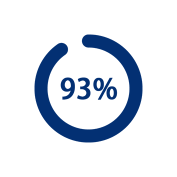 93 Prozent Coolizi Nutzer fanden die Plug-and-Play Einrichtung der Klimaanlage einfach 93 Prozent Coolizi Kundenumfrage zur einfachen Einrichtung